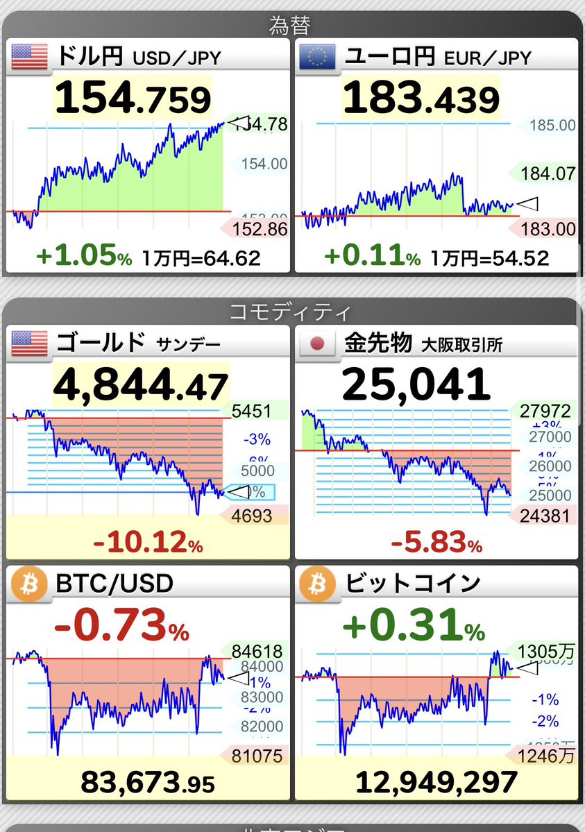 米国3指数は全て⤵️ ドル円為替は154円台後半と円安へ ビットコインは8.3万ドル ゴールドは5000ドルを割り込む。 パッとしないっすね…