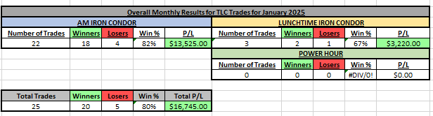 RDT_Trading's tweet image. January 2026 results: TLC: 25 trades. 20 winners and 5 losers = 80% win %. Total P/L = +$16,745.00. 
Monthly 1 DTE results: 12 trades, 10 winners and 2 losers = 83% win %. Total P/L for 1 DTE in January = +$3,465.00 

Total monthly P/L of all 1 DTE and TLC trades = +$20,210.00