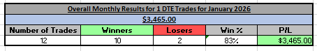 RDT_Trading's tweet image. January 2026 results: TLC: 25 trades. 20 winners and 5 losers = 80% win %. Total P/L = +$16,745.00. 
Monthly 1 DTE results: 12 trades, 10 winners and 2 losers = 83% win %. Total P/L for 1 DTE in January = +$3,465.00 

Total monthly P/L of all 1 DTE and TLC trades = +$20,210.00