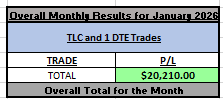 RDT_Trading's tweet image. January 2026 results: TLC: 25 trades. 20 winners and 5 losers = 80% win %. Total P/L = +$16,745.00. 
Monthly 1 DTE results: 12 trades, 10 winners and 2 losers = 83% win %. Total P/L for 1 DTE in January = +$3,465.00 

Total monthly P/L of all 1 DTE and TLC trades = +$20,210.00