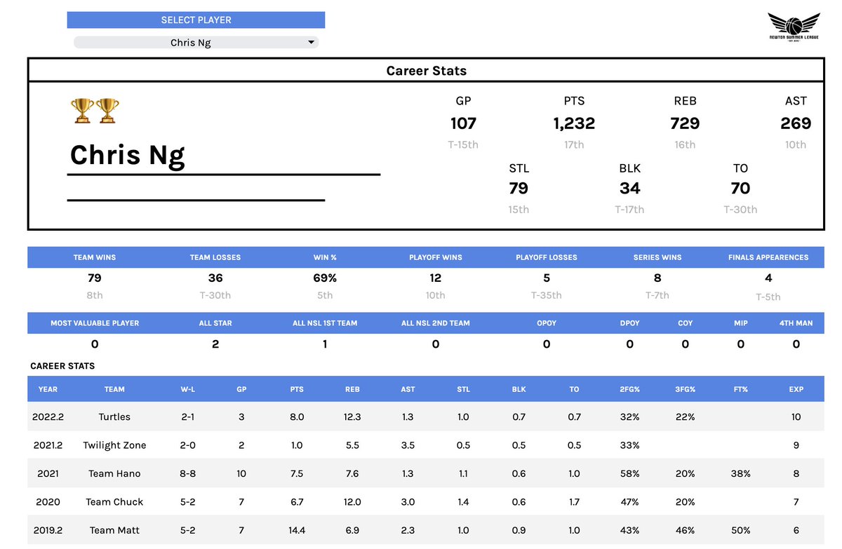 NSLSummerLeague's tweet photo. Check out all-time stats &amp; season logs for every NSL Player (link in thread) https://t.co/TeGoe07jP9