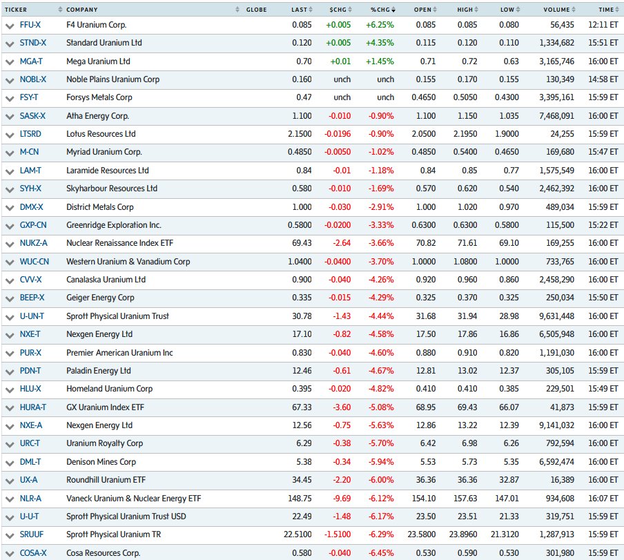 quakes99's tweet image. No new #Uranium mines began construction today.⛏️🚫No fleets of #Nuclear reactors were shutdown.⚛️⚡️🚫The U bull is intact.🐂 The outlook is more bullish than ever📈🔮 but U #mining #stocks got smashed💥🔨by worst #silver &amp;amp; #gold price crash in decades.⏬😱 Few were spared.🆘🛟😌