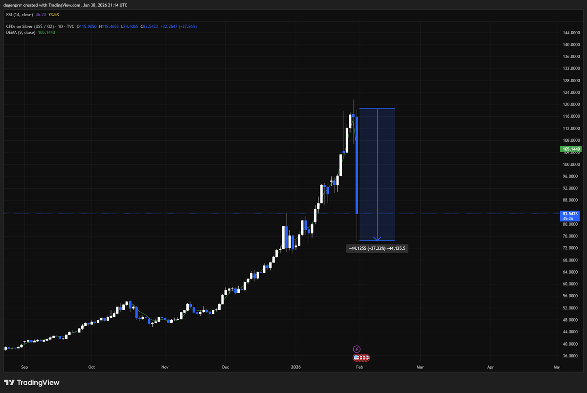 La PLATA en un día: −44%
BTC en tres meses y medio: −35%

Para que os hagáis una idea, es como si BTC, desde el día de su ATH, en una sola vela diaria hubiese caído hasta los 70.000 $.

Desde los suelos de mercado 2022–2023:

La plata se ha revalorizado un 558%
BTC se ha