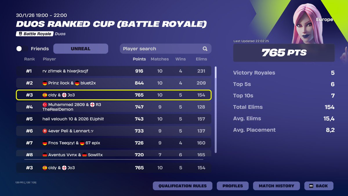 ohcldy's tweet photo. shitty tournament but glad to be back and do some lil things in the game finally, shoutout the W og duo
@ErosUK_ https://t.co/QWJlVEhl6S
