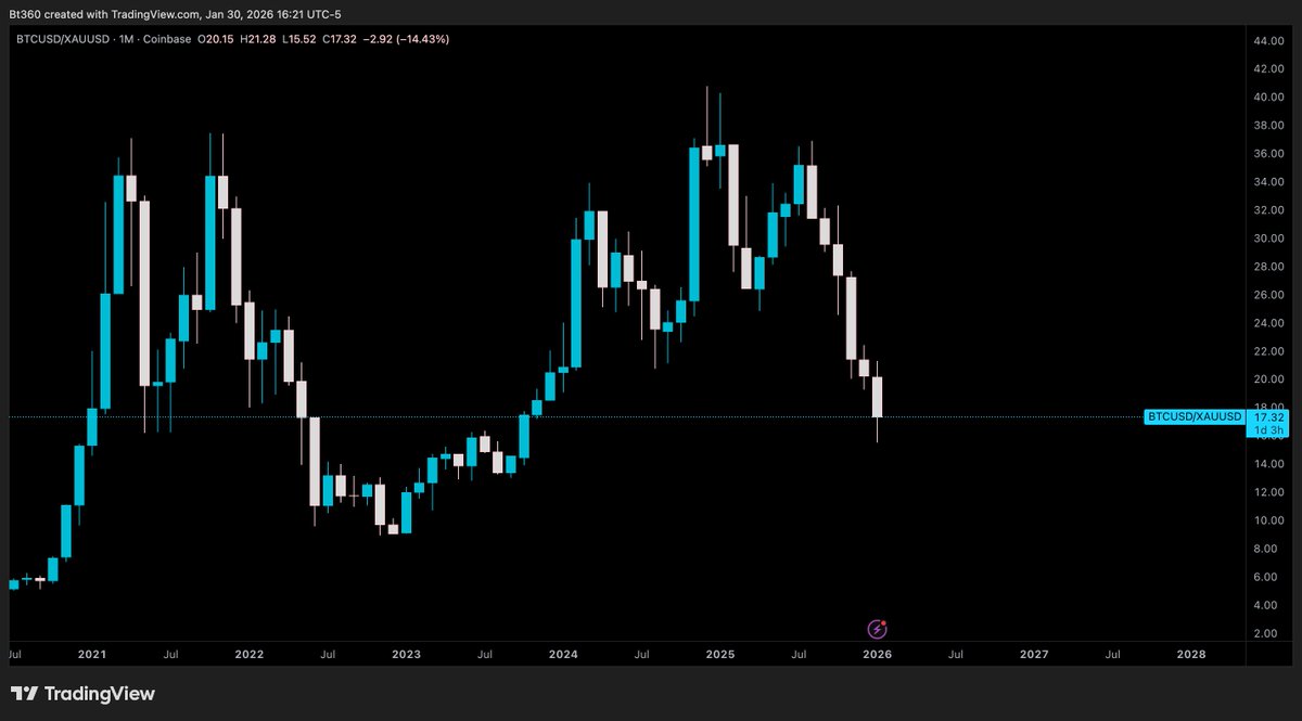 BlockSauce35's tweet photo. Perfect timing for a #gold crash 
All that profit has to go somewhere... --> $BTC 🪙 https://t.co/UH4W9mBCbg