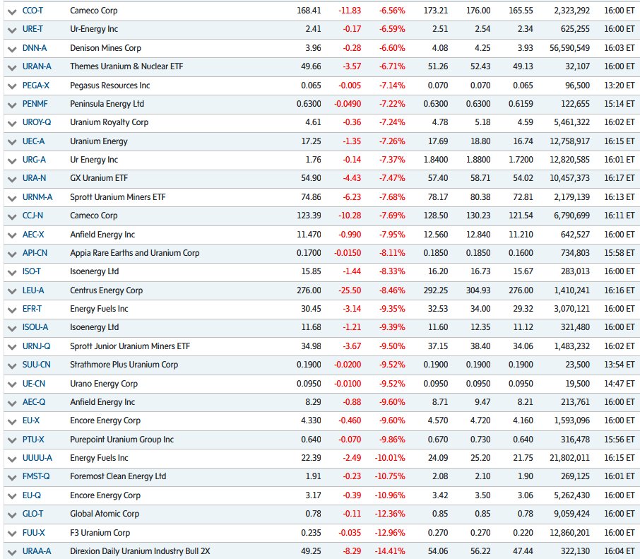 quakes99's tweet image. No new #Uranium mines began construction today.⛏️🚫No fleets of #Nuclear reactors were shutdown.⚛️⚡️🚫The U bull is intact.🐂 The outlook is more bullish than ever📈🔮 but U #mining #stocks got smashed💥🔨by worst #silver &amp;amp; #gold price crash in decades.⏬😱 Few were spared.🆘🛟😌