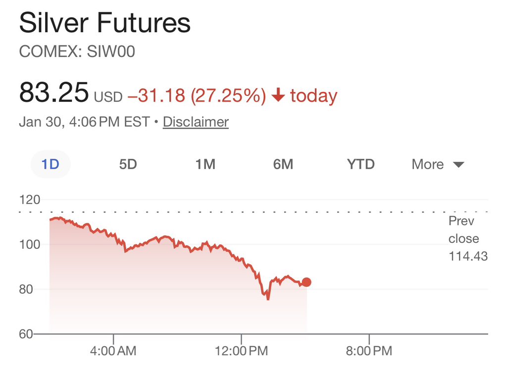 StockSavvyShay's tweet photo. SILVER JUST HAD ITS WORST SINGLE-DAY DROP IN OVER 100 YEARS https://t.co/cxpyAwIrAQ
