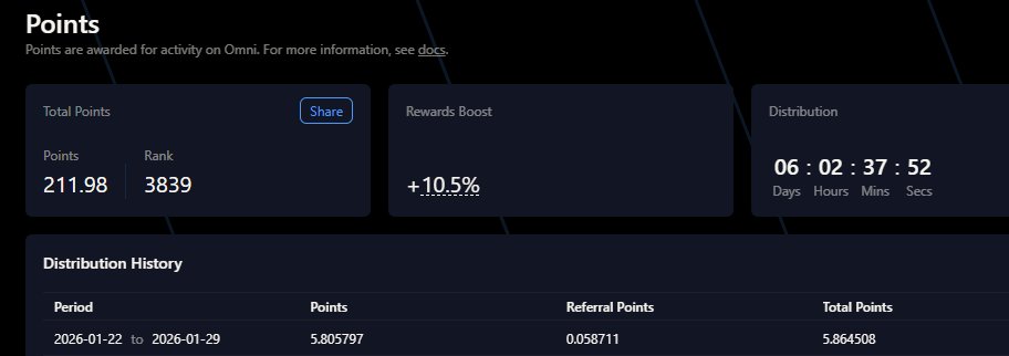 Another week of farming Variational Omni and a very interesting takeaway! 🚀

My current stats:

Total points: 211.98.

Rank: climbed to #3839.

Volume: approx. $110k – which is 2x less than last week!

Points: Despite lower volume, I received 3x more points (5.86 pts vs 1.97 pts