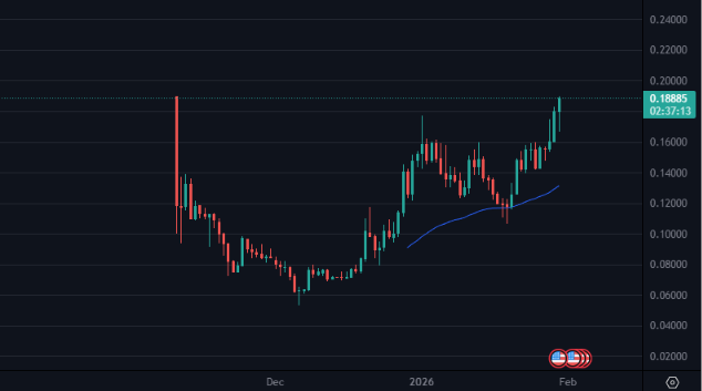 Canton Network $CCUSD

Remember the news of official market structure using blockchain technology. 

'DTCC Partners with Digital Asset to Tokenize U.S. Treasuries on Canton Network.'

Tokenization remains a major theme going forward. 

Canton specifically is trading at $6.5