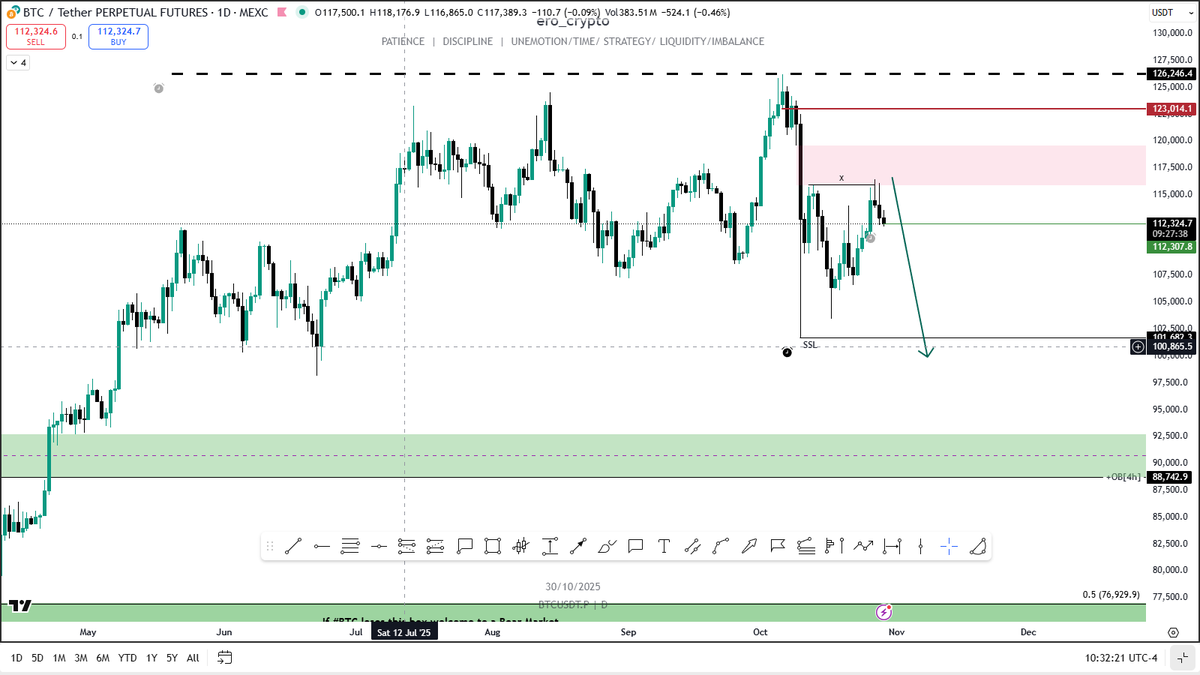ero_crypto's tweet photo. Top 4 charts from #BTC TOP.

Posted in advance a few weeks ago https://t.co/YEot8HVJJY