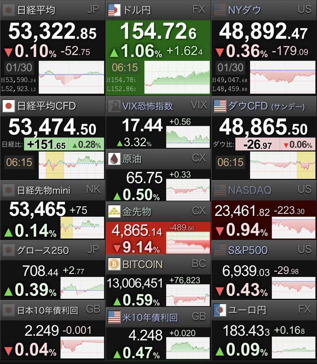 おはゆん🤗 🇺🇸米３指数📉📉📉 🇯🇵日経先物📈 ✓🇺🇸ＮＹダウ179ドル安、次期FRB議長「タカ派」を警戒 金は11%安  ✓🇯🇵日経先物mini、75円高 ✓💱ＮＹ外為市場はドル上昇、次期ＦＲＢ議長指名のウォーシュ氏「安全な選択」 癒しの土曜日🎶  １週間お疲れさまでした ...