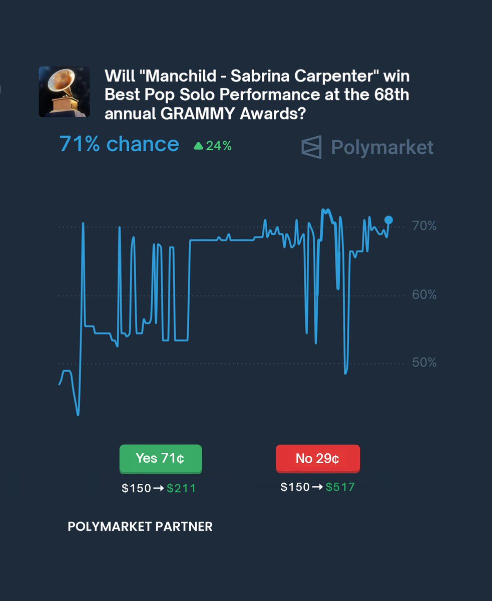 PopBase's tweet image. ‘Manchild’ by Sabrina Carpenter is currently predicted on Polymarket to win Best Pop Solo Performance at the Grammys, with a 71% chance.