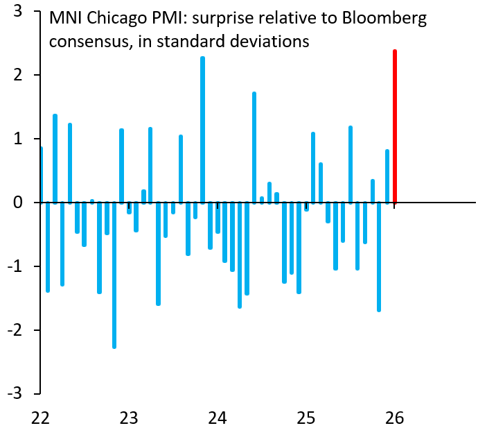 robin_j_brooks's tweet photo. The Dollar is up about 1% today. News about Warsh broke at 6:48 am, but the Dollar didn't start rallying until around 9:50 am, right after a big upside surprise on the Chicago PMI (at 9:45 am). So a lot of the Dollar rally today isn't really about Warsh. Not directly anyway... https://t.co/cLGcVm08Eq