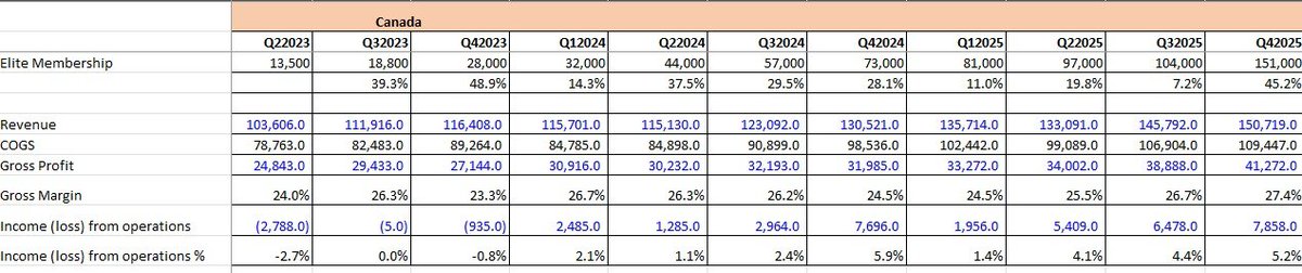 Margin expansion and sales growth for Canada.

Margin explosion and EBITDA anchor in the US.

$HITI

Divest, divest, divest.
