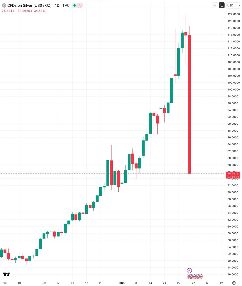 greg16676935420's tweet image. Boomers: don’t invest in Bitcoin it’s too volatile!

Silver: