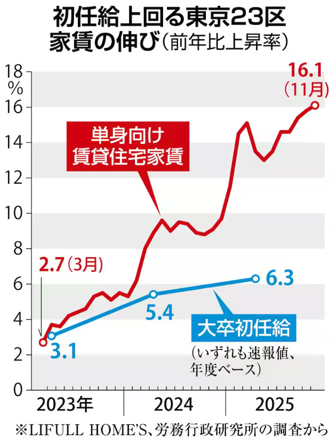 aradnekopon's tweet photo. 【物価高市で殺される】【拡散希望】
政府発表のCPIは3%、高市の言う「未だデフレ」は大本営発表の騙し
利払いが増える金利上げを嫌がり年金など物価スライド式の支給も減らす為に意図的に「未だデフレ」って事にして緩和を続けてる
構造上の欠陥を利用しCPIを作為的に弄って国民を欺いてる
お前ら体感で5年で10~15％のインフレで済むか？
んな訳ないやろ
第一生命のレポートでは生活体感のインフレ率は15%
https://t.co/ngimpDxPAI

① 補助金投入による「数値の粉飾」政府は電気・ガス代に巨額の補助金を投入し、CPI（総合・コア）を0.5％〜1.0％ポイント人工的に押し��げている（第一生命経済研究所等）
インフレ率の公表値を低く抑え込み、年金支給額の抑制や政権批判をかわすための「ドーピング」である

② 「実質賃金」カサ上げのためのルー��変更2025年4月（5月公表分）より、実質賃金の算出に使う物価指数（デフレーター）に、あえて変動の少ない「帰属家賃」を含める変更が行われる
全く値上がりしない家賃（引っ越さない）を計算式（分母）に混ぜることでインフレ率を希釈し、「物価はあがってない、実質賃金は上昇した」という計算結果を無理やり捏造する手口である（日経新聞報道）https://t.co/siQybjCXv8

③ 「死んだ家賃データ」の悪用市場の新規募集家賃は高騰しているが、CPI上の家賃は横ばい
これは「今」の価格ではなく、9割の引越ししない何年も前から住んでいる**「据え置き家賃」**を集計しているためである
実態から数年遅れたデータを使うことで、全体の数字を低く抑え込んでいる
この結果、不動産は34%、家賃も16%上昇してるのに
政府発表CPIの元になる家賃は5年で4･5��しか上が���てない計算になってる

④ 「貧困化が数値を下げる」ウェイトの罠CPIの比重（ウェイト）は、物価高で国民が節約し、高いモノ（例：コメ）を買わなくなると、自動的にその重要度が下げられる仕組み
「高くて買えない」という生活水準の低下が
統計上では「物価への影響度が下がった」と処理されるため、激しいインフレでも数値は上がりにくくなる
（ダイヤモンドオンライン）
https://t.co/lo5SSUjm4v

⑤ 結論：公表値2％ vs 実感15％これら①〜④の操作の結果、公表CPIは2％台に留まるが、生活必需品に限った**「体感物価」は＋15％前後**（専門家試算）に達する

政府やアホのハンキン高橋洋一や高市が主張する数字は、国民の生活実態を切り捨てて作られた虚構に過ぎない
上記から実際のCPIは5%前後だと推測される
いい加減こんな小手先で馬鹿にして騙す自民なんか信用すんなって