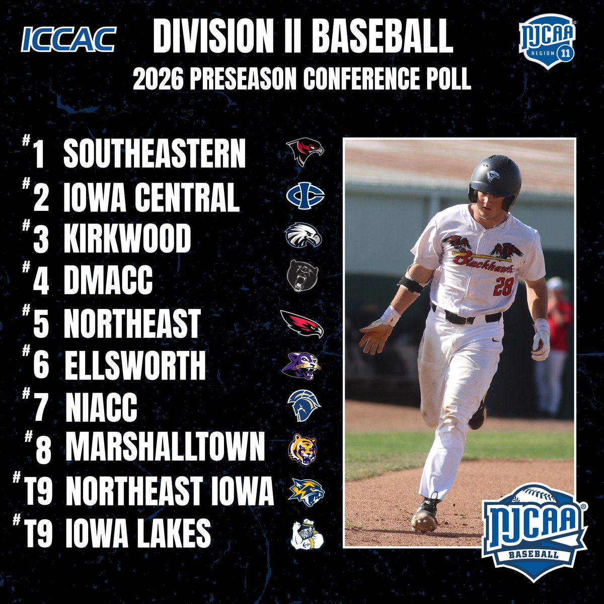 2026 SPRING PREVIEW
DIVISION II BASEBALL ⚾️
COACHES POLL 📊

1⃣ Southeastern
2⃣ Iowa Central
3⃣ Kirkwood
4⃣ DMACC
5⃣ Northeast
6⃣ Ellsworth
7⃣  NIACC
8⃣ Marshalltown
9⃣ Iowa Lakes/Northeast Iowa

🔗iccac.org/sports/bsb/202…
#NJCAABaseball ⚾️