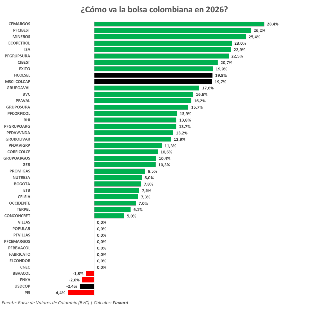 finxard's tweet photo. 🚨 Enero 2026 (+19,67%) es el tercer mejor mes en la historia de la bolsa colombiana, solo detrás de mayo de 2001 (+21,18%) y noviembre de 2005 (+19,79%)

Además, Colombia es la mejor bolsa del mundo en dólares en 2026 (+22,6%), seguida por Corea (+21,2%) y Perú (+18,29%)

Muy pocas acciones superan al Colcap este año; @Cementos_Argos lidera con +28,4% y ya califica para MSCI Standard.