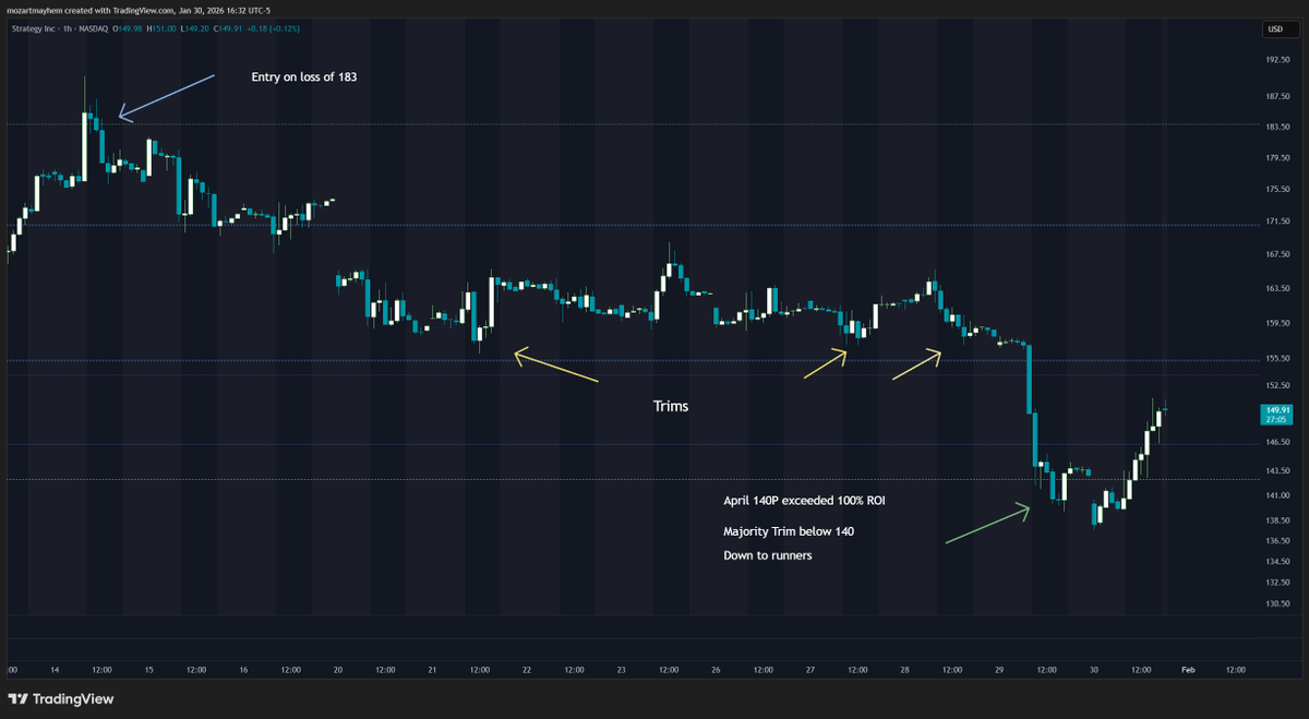 $MSTR - receipts for yo ass in three pics

1st entry 178, stopped above 183, target 190 ✅
2nd entry on loss of 183 (be water) ✅
Lose 155 for death candles ✅
Full profit target 🚫

but paid &amp; holding runners

Welcome to the <a href="/DragonTraderZ/">Dragon 🐉</a> discord