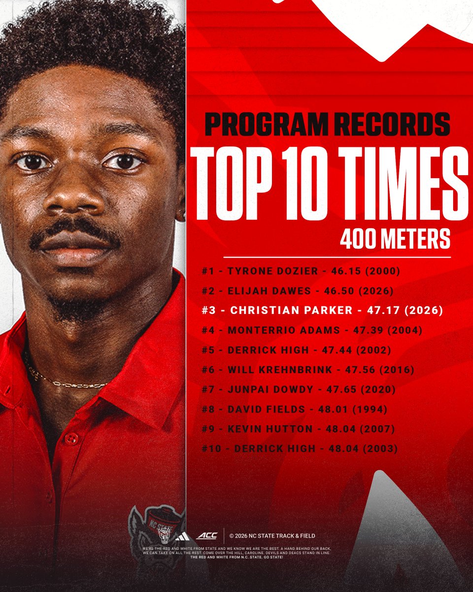 Wolfpack_TFXC's tweet image. TWO TOP-10 TIMES IN THE SAME RACE 😱

Elijah delivers a personal best to remain No. 2 and Christian joins the list at No. 3.

#WolfpackTF | #GoPack