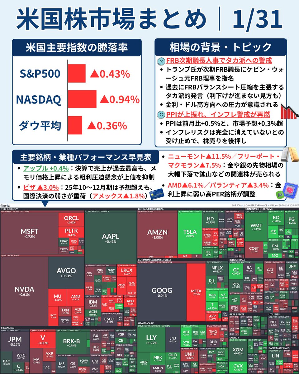 📘 #毎朝の相場まとめ｜1/31（土） 🇺🇸 米国株は下落：FRB次期議長人事とPPIで利下げ期待後退、金利・ドル高が重荷  🔴NYダウ：△0.36% 🔴S&P500：△0.43% 🔴ナスダック：△0.94% 👉 ナスダック主導で下落。  高PERテック・成長株に調整が入り、指数間の温度差が拡大 ...
