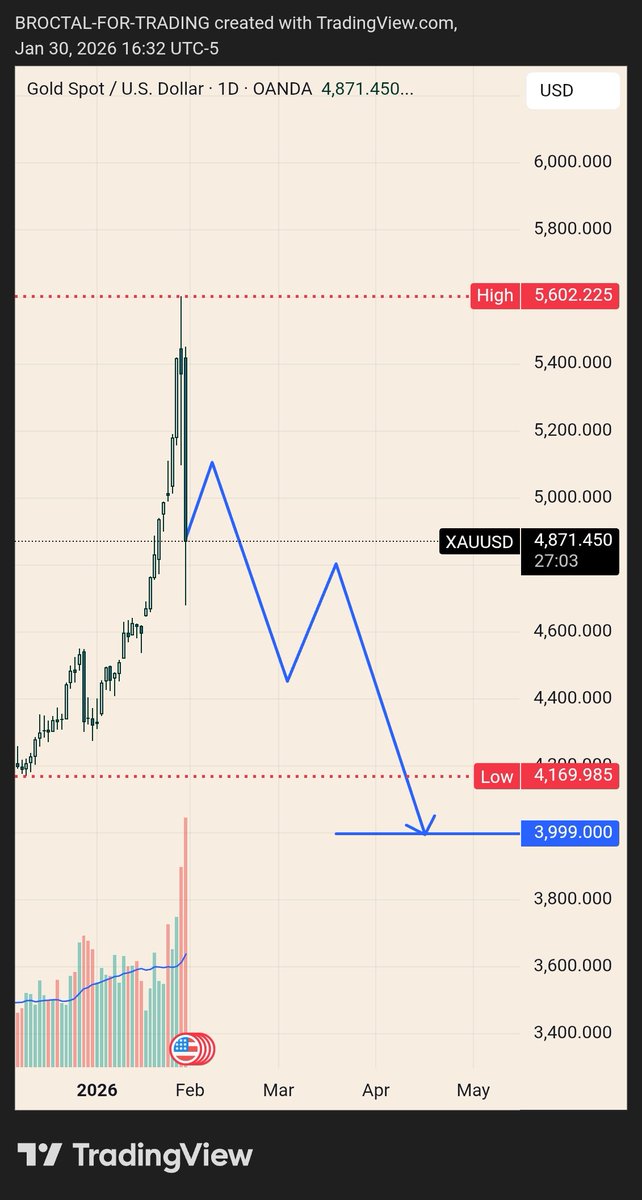 بعد كل ماحصل في هذا الاسبوع التاريخي
تحليلي للذهب 
العودة الى مستوى 5100 قد نراه الاسبوع القادم ولكن الذهب سلبي ويستهدف مستوى 4000
وبعدها يمكن نقول ندخل بداية تجميع طويلة المدى بين 4400 و3800 
والله اعلم

#الذهب #اليمن #التداول  #صفقات
#xauusd