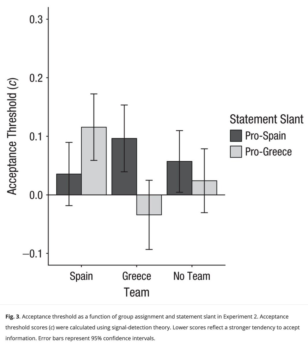 Social identities shape our beliefs

This new paper offers compelling evidence for the Identity Model of Belief: randomly assigning people to groups lowers their threshold for believing information that aligns with their identity.

"These results support theories that emphasize