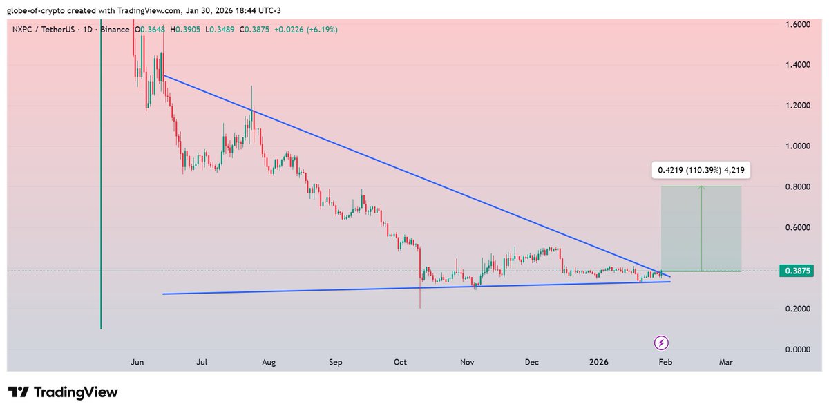$NXPC #NXPC 
Price is at the verge of a breakout from a descending triangle on the daily chart.

A confirmed breakout above resistance, supported by volume, could trigger a 100–110% bullish rally in the coming days. !!!