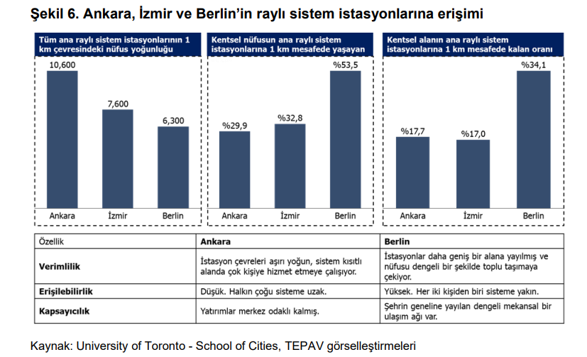 İzmir'de yanılmıyorsam hâlâ Türkiye'nin en uzun kent içi banliyö hattı ve iki ayrı raylı sistem ana aktarma merkezi, haricen tramvay hatlarıyla kesişen birçok aktarma istasyonları mevcut. 

Bunlara rağmen raylı sistem yakınında yerleşim oranı %17 kadar düşükse pek yazık...