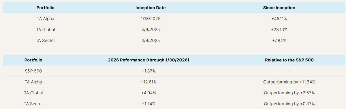 1 month into 2026, and here is how our portfolios look.

TA Alpha is off to a strong start with a +12.61% return, and all portfolios are outperforming the S&amp;P 500.

Our portfolios are an extension of our research.

Start your free trial at TACapitalResearch.com/Plans
