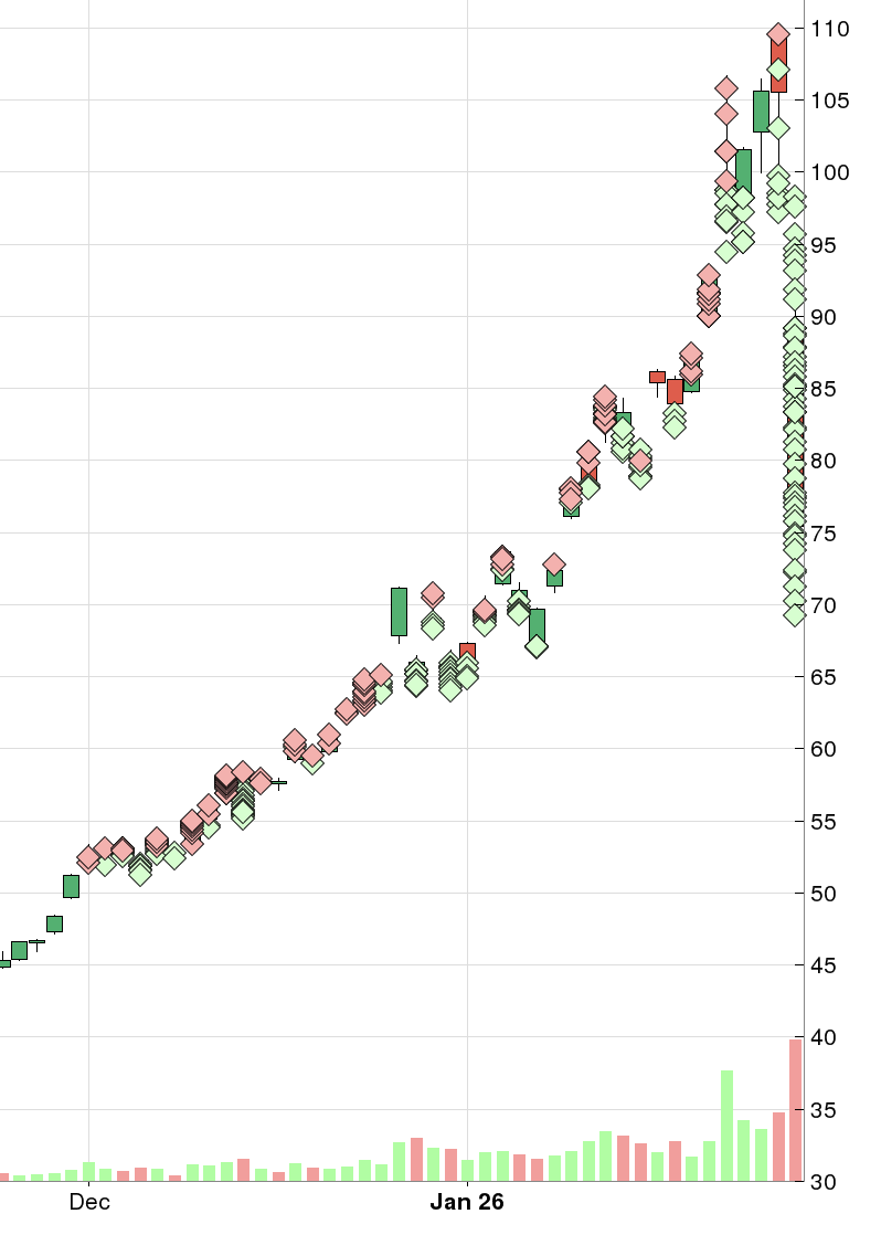 hasch97's tweet photo. @RealSimpleAriel Great trade, you crushed it. Respect the mindset too; always looking to improve must be what got you here.

Obvious why I’m focused on what to improve since I finished red. 
A good reminder of why I can’t short the front-side move without a stop. Just look at that chart... 
$SLV https://t.co/WvDJDO58Hu