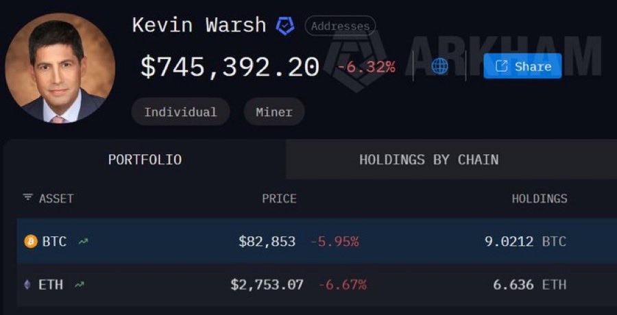 healthy_pockets's tweet photo. El sustituto de Powell como presidente de la FED, holdea mas de 700k en crypto entre Bitcoin y Ethereum 😎🔥 https://t.co/feKzLOI0uW