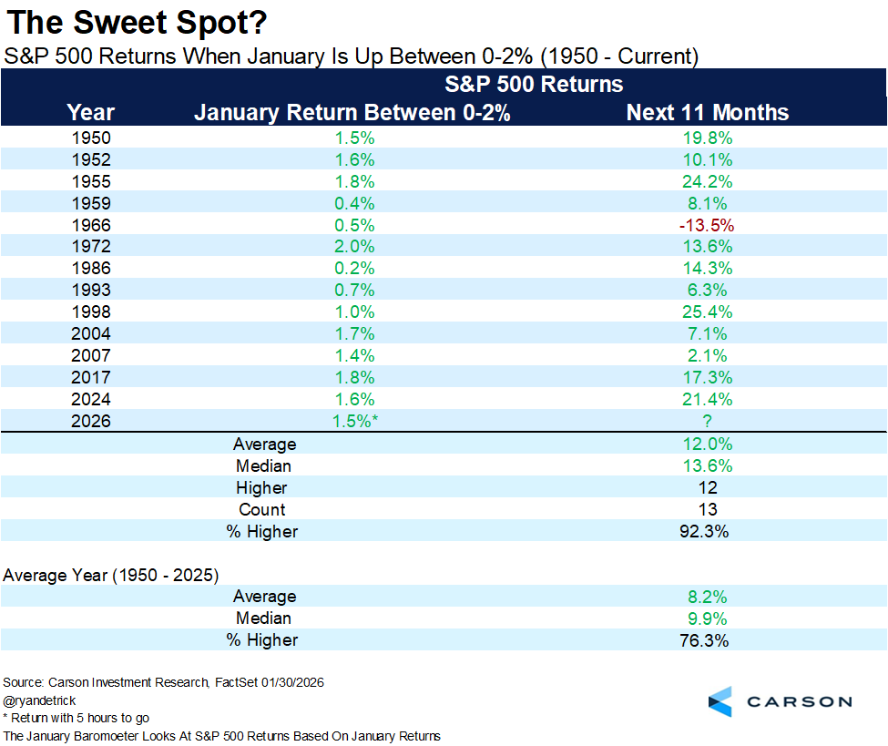 RyanDetrick's tweet photo. S&amp;P 500 up 1.4% in January. 

Rest of year up 87% of the time when January is higher. 

But when it up between 0-2%? Lower only once. Small clues 2026 should be an above average year for investors. https://t.co/UhPA8sXxjN