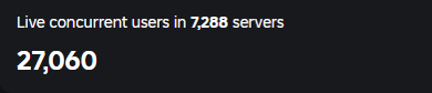 SimpleSquareGfx's tweet photo. 🔥27,000 CCU. Thanks for playing !

#Roblox #RobloxDev https://t.co/IRj1XLkAbf