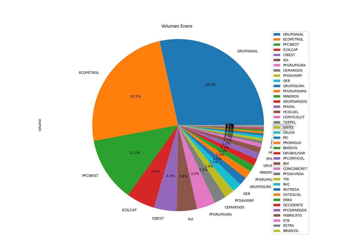 bvc_bot's tweet image. Volumen Enero en miles de Millones