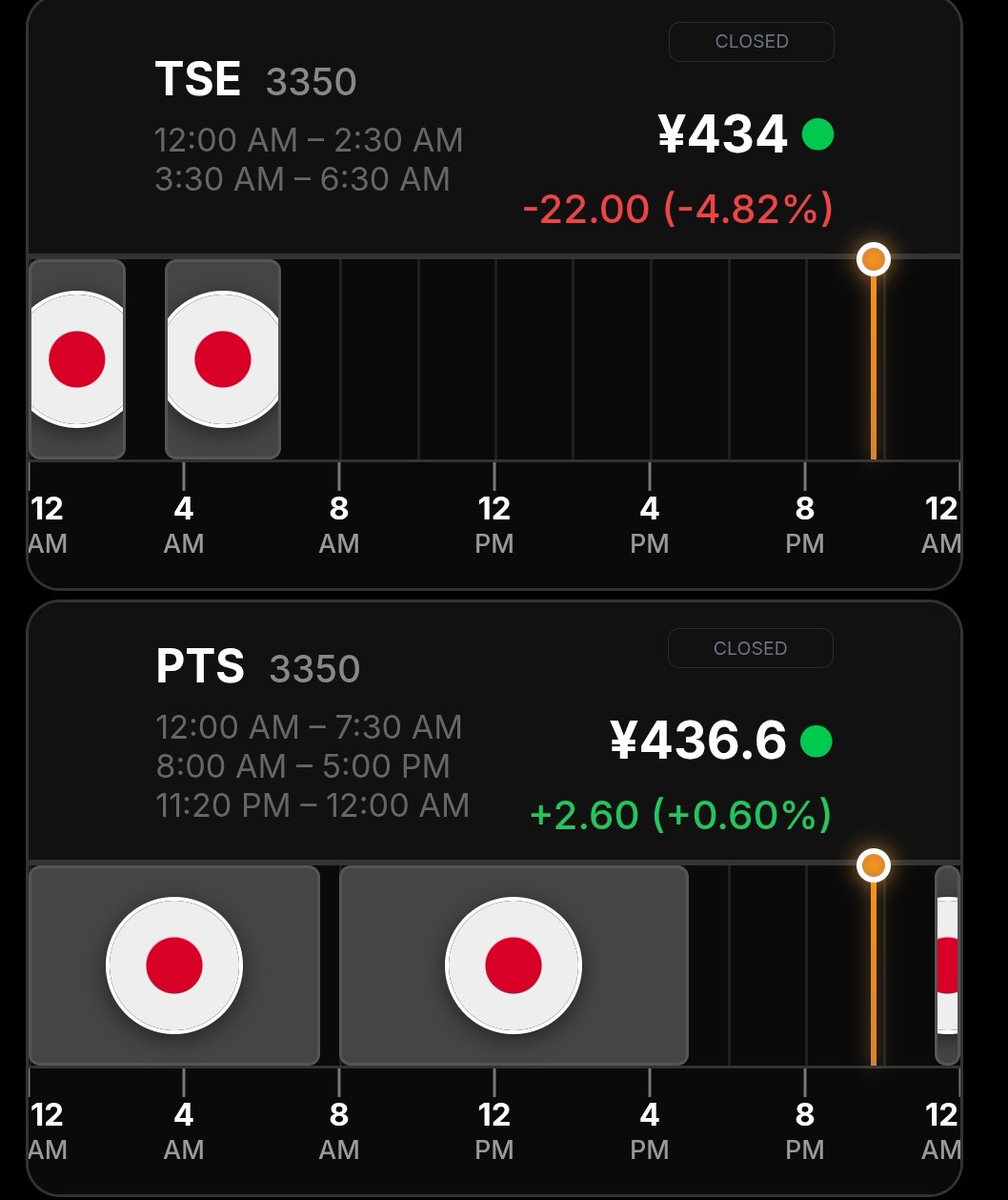 おはプラネットでござる☀️ メタプラネットはPTSで436円 ドルプラネットは427円 ADRは441円 ユロプラネットは439円 ビットコインは84,000ドル付近  mNAVは1.15 ビットコインは丸一日かけて8万4千ドル台まで戻ってきましたな🖐️ 昨日の下げで買い増しできた御仁はラッキー ...