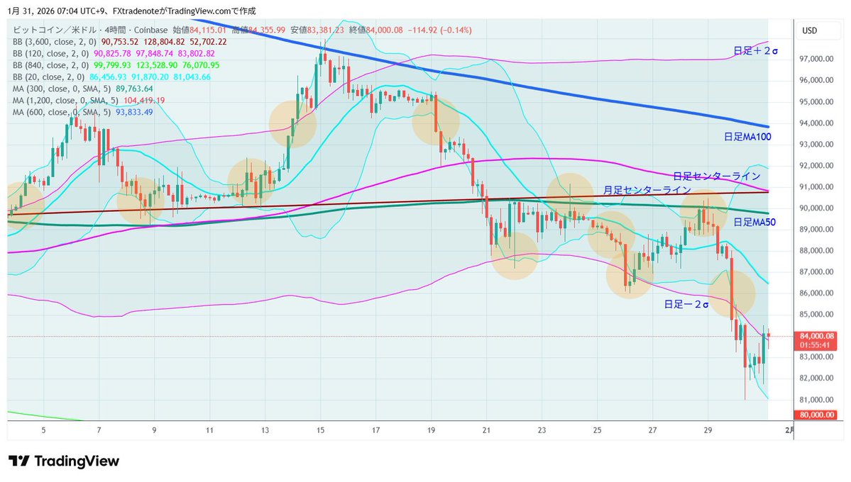 BTC、４ｈBM。さて、どうなることやら。
