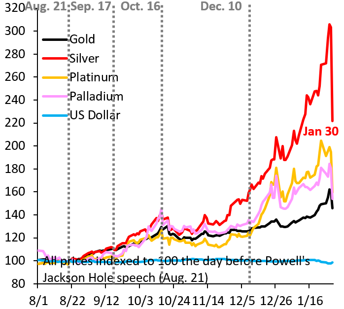 robin_j_brooks's tweet photo. Huge correction in precious metals today. Silver is down -27%, gold is down -10%, making the correction in Oct. '25 during the IMF/WB meetings look like kindergarten. The debasement trade is going to be around for a long time, so this correction - like October - won't last long. https://t.co/09HM7VMrPA
