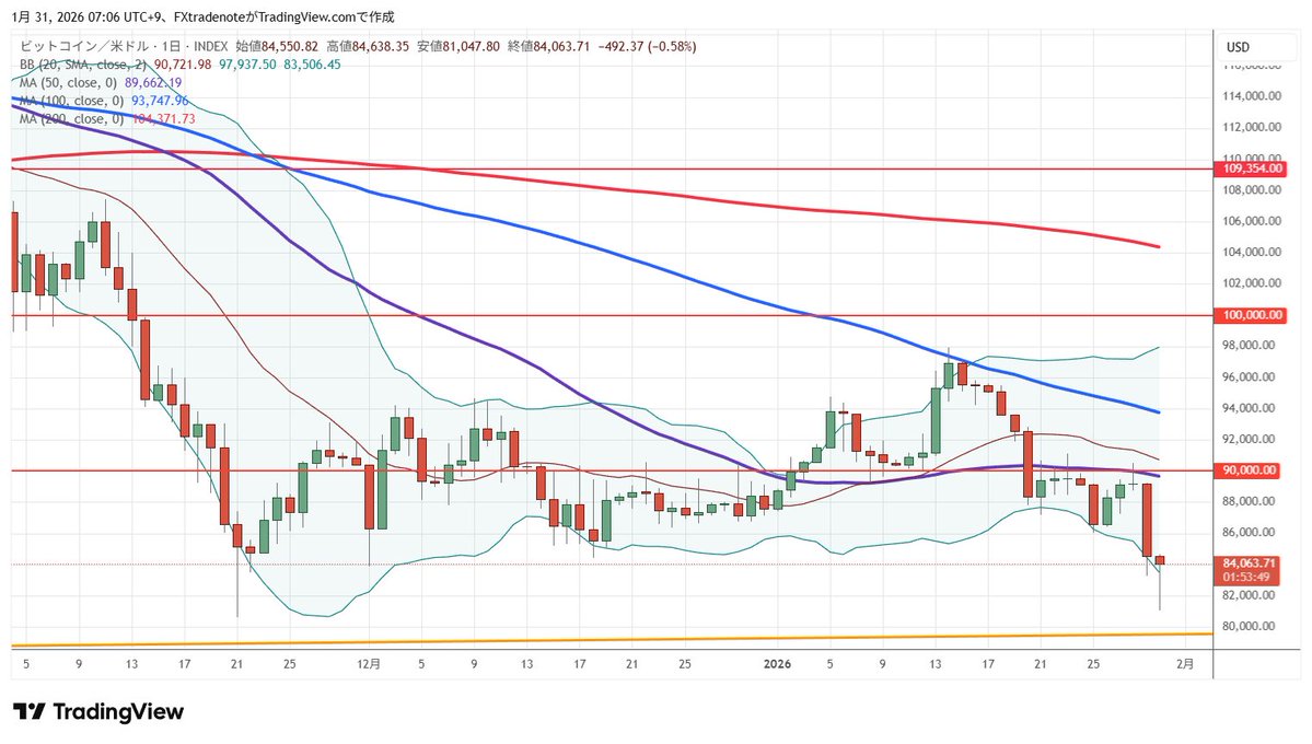 BTC、日足。下ヒゲピンバー、形成中。ダブルボトムとなるかな。