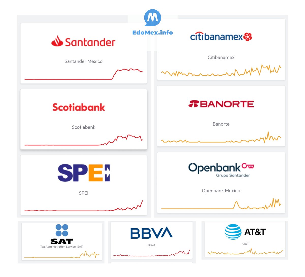 Ene 30, 2026 | 6:30 pm | MÉXICO | Continúa el reporte de falla general en las App y servicios  digitales de bancos. DownDetector registra las fallas principales en Santander, Scotiabank, SPEI y BBVA, adicionalmente en Banamex, Banorte, OpenBank, SAT y AT&amp;T ... Errores en