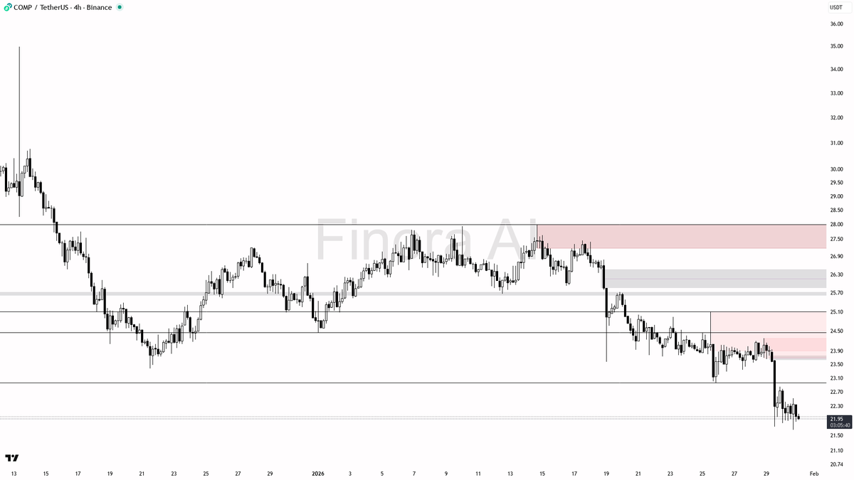 Finora_EN's tweet image. 🌌 Finora AI Analysis for $COMP #COMPUSDT | 4h finorabot.com 

- The overall trend is bearish 📉, but the market is at a key inflection zone. If there is a liquidity grab below 21.65 and a strong bullish reversal signal appears, I expect a bounce toward 22.52 and 22.96.
