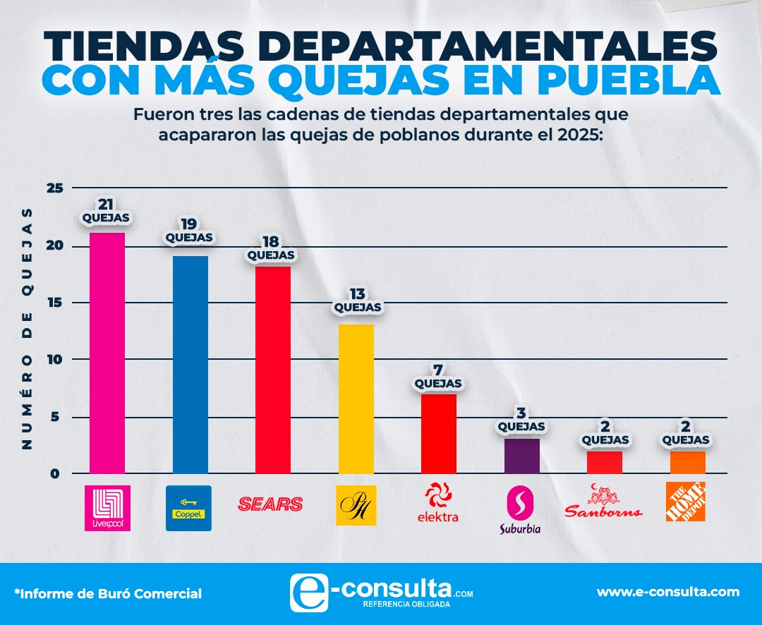 🛍️
Liverpool, Coppel y Sears, 
las tiendas con más quejas en #Puebla
durante 2025
👇

 e-consulta.com/nota/2026-01-3… a través de <a href="/Manu_Cuellar10/">Manu Cuellar</a>