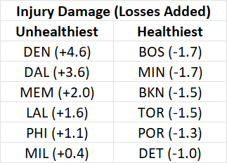 DeanO_Lytics's tweet photo. These are the teams most unhealthy and least unhealthy in terms of losses added due to their own injuries and those of opponents they played.

>> Assumed Haliburton, Lillard, and Tatum out for the year, but not Kyrie https://t.co/S7Q0d3Cf3E