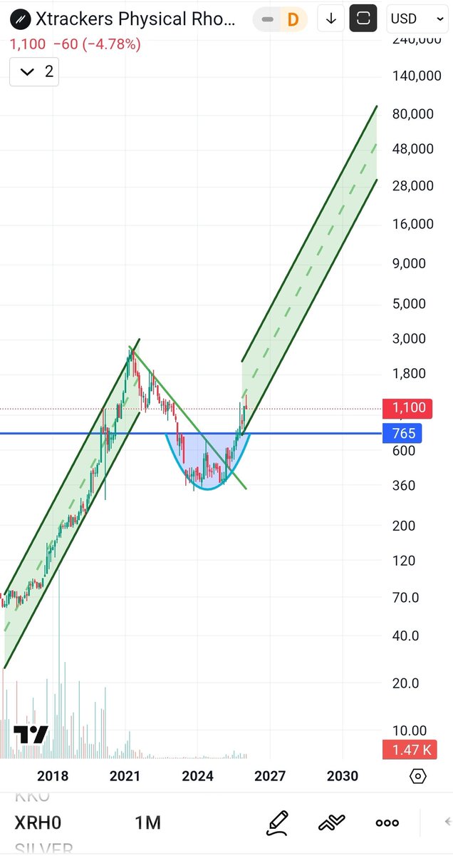 DVSignals's tweet image. $XRH0 #rhodium still the best-behaved “precious” today....
Only ~-5% on the day, by far the strongest name in the precious metals space..