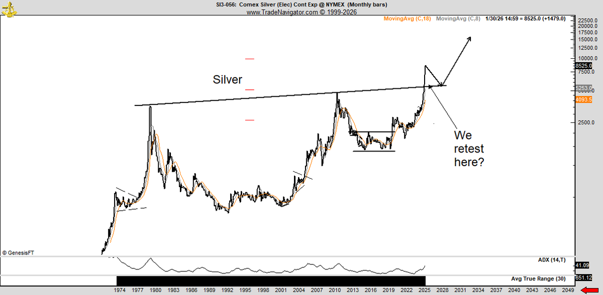 Screen shot this -- because I will be retired by then

New highs in Silver in late 2030 $SI_V