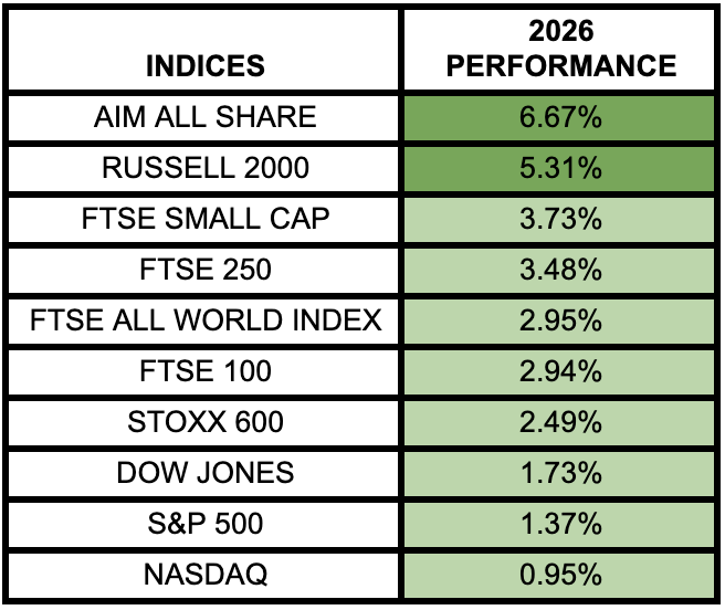 SharePickers's tweet photo. End of the first month of 2026, small caps outperforming big caps, UK & European big caps outperforming the U.S. big caps.
#AXX #RUT #SMX #MCX #AW01 #UKX #SXXP $DJI $SPX $IXIC https://t.co/SZgsJsf96z