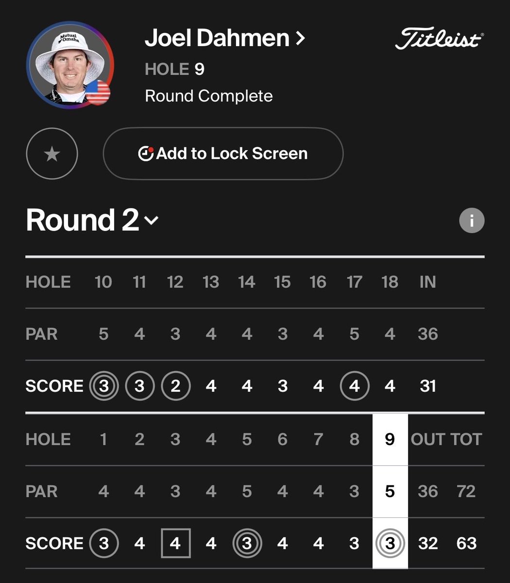 Netflix superstar and all around good guy Joel Dahmen shoots a -9, 63 behind a 3 EAGLE PERFORMANCE today! <a href="/DahmenTracker/">Joel Dahmen Tracker</a>