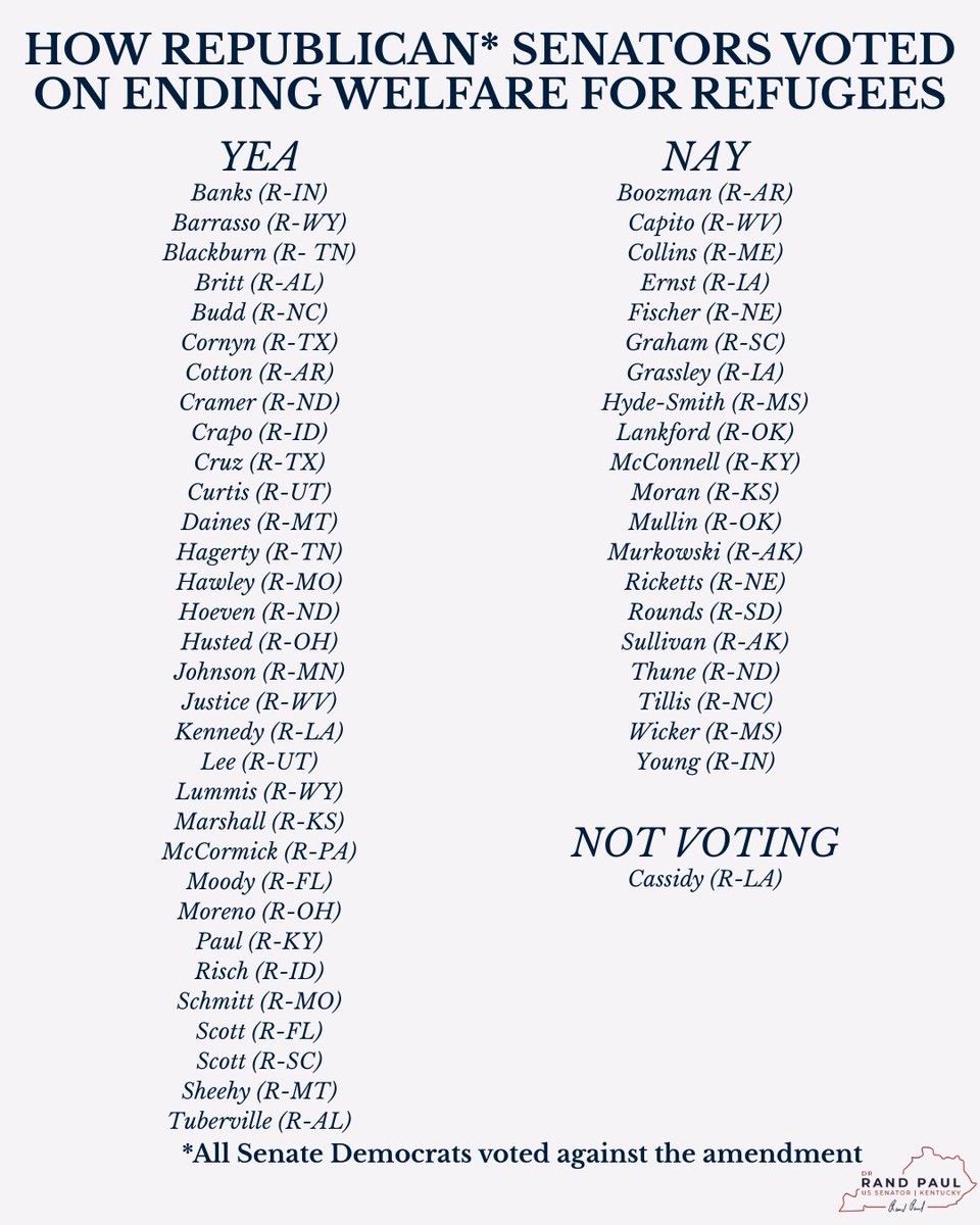 SenRandPaul's tweet image. The Somali fraud outraged Americans—yet the DC swamp’s response is to spend $5B more on refugee welfare. That’s less than 1% of the annual deficit. If GOP senators can’t cut $5B, how can we save our country from debt?

Here’s how your senators voted: