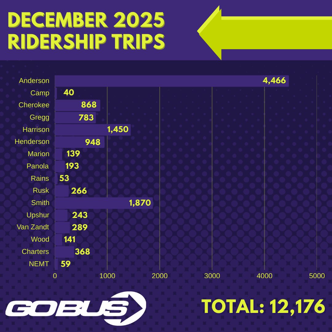 Our GoBus riders took more than 12,000 trips in December across our 14-county region. From grocery runs to doctor visits and shopping trips, we’re here to get you where you need to go.
Schedule your ride today at 1-800-590-3371 or gobustransit.com 🚌