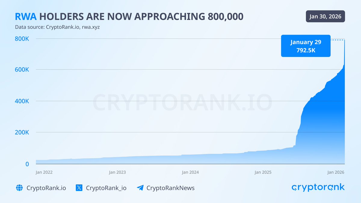 RWA holders have grown ~10x over the past year, now nearing 800K

Public equities (294K) and commodities (206K) make up most holders, even though their combined $ value represents only 25% of the total RWA market.

At this pace, RWA holders could surpass 1 million within months.